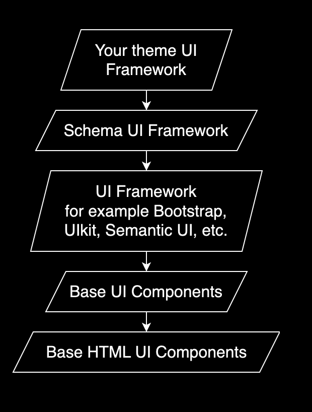 Theme structure